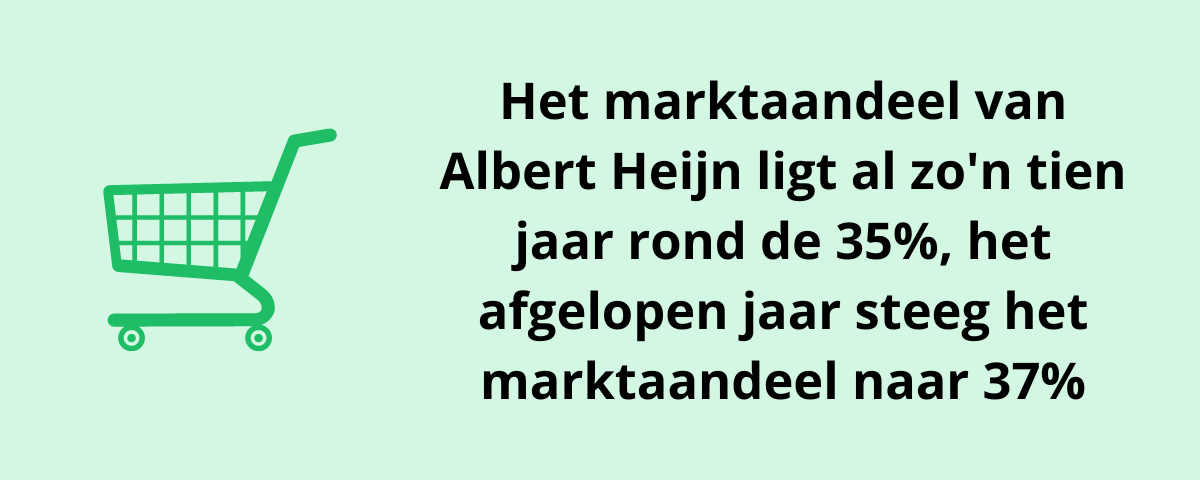 Albert Heijn marktaandeel afgelopen jaar